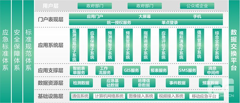 应急管理局智慧化平台整体解决方案---智慧城市管控平台