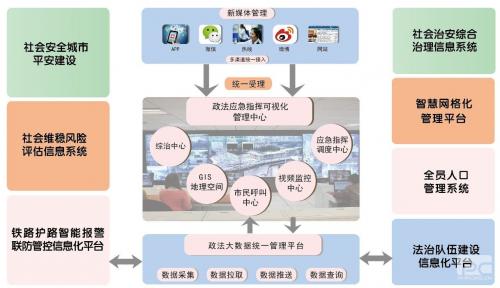 智慧政法社会治理安全稳定管理信息化工程