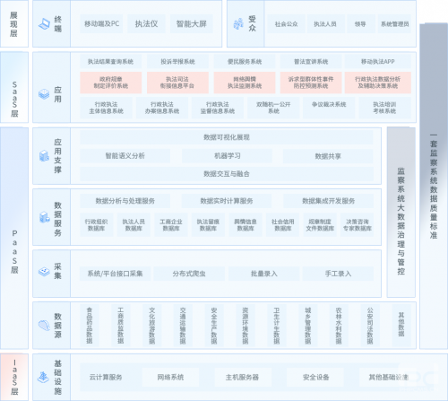 智慧政法大数据平台