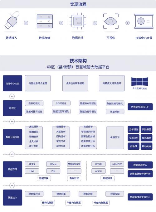 智慧城管—大数据分析结构