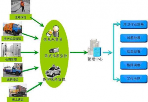 智慧环卫管理与社会发展需要