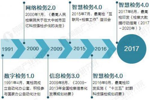 检查信息化“智慧检务”发展历程